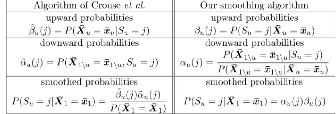 Table 1: Differences between the upward-downward algorithm of Crouse et al. (1998) and our smoothing upward-downward algorithm