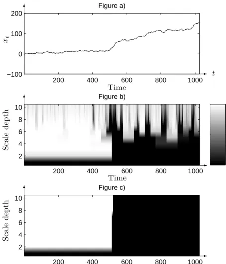 Figure 4: Hidden tree associated with a wavelet decomposition of a signal – a) A path of a piecewise-constant FBM with regularity H 0 = 0.4 (corresponding to state 0) for t = 1, 
