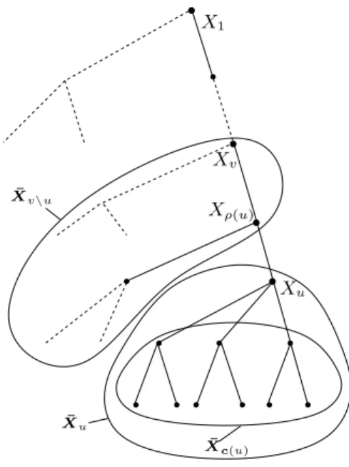 Figure 1: Notations used for indexing trees.