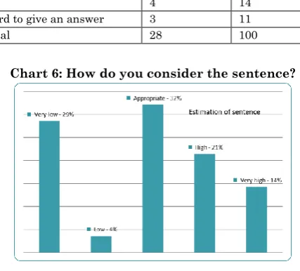 Table 2: Motivation of the offence 