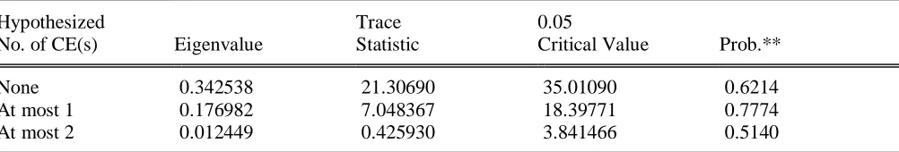 Table 5.  Table 5: Co integration test Results (KE, BU, RW and TZ)     