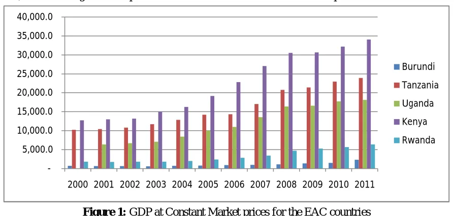 Figure 1: GDP at Constant Market prices for the EAC countries  Source: EAC statistics 