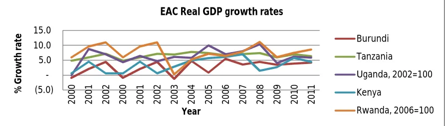 Figure 2: EAC Countries’ GDP Per Capita  Source: EAC Statistics 