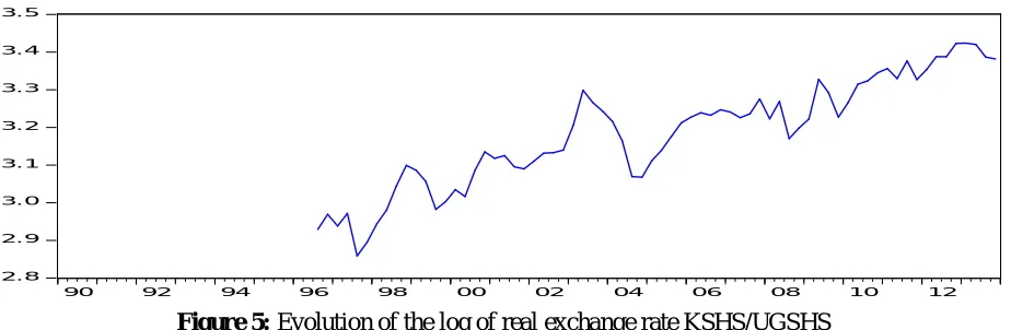 Figure 5: Evolution of the log of real exchange rate KSHS/UGSHS  