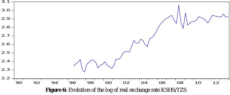 Figure 6: Evolution of the log of real exchange rate KSHS/TZS  