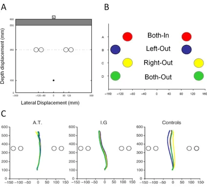 Figure 1.8. Experimental setup and results from obstacle avoidance experiment in OA 
