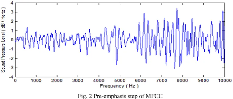Fig. 1 Phases of MFCC  