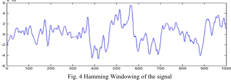 Fig. 4 Hamming Windowing of the signal 