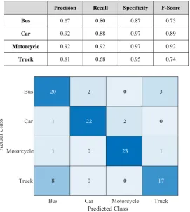 Table 4. The performance measure of the MLFFNN with MFCCDD testing features 