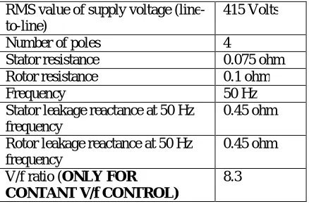Figure 2: Input Data (Machine details) for Closed loop Constant V/f Speed Control Method   