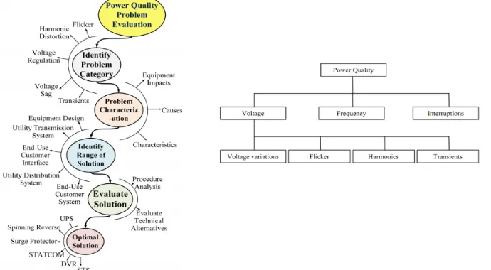 Fig. 1(a): Flow diagram for evaluation of power quality problems,solution of a problem comes through a process  starting with identification of the problem category