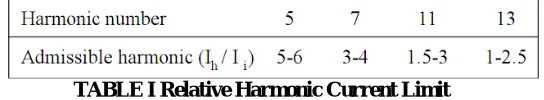 TABLE I Relative Harmonic Current Limit 