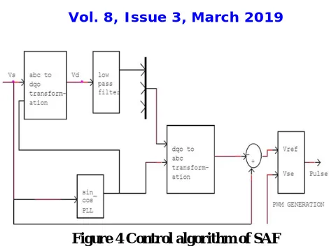 Figure 4 Control algorithm of SAF  