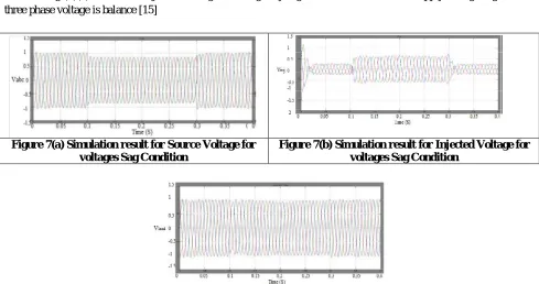 Figure 7(a) Simulation result for Source Voltage for voltages Sag Condition 