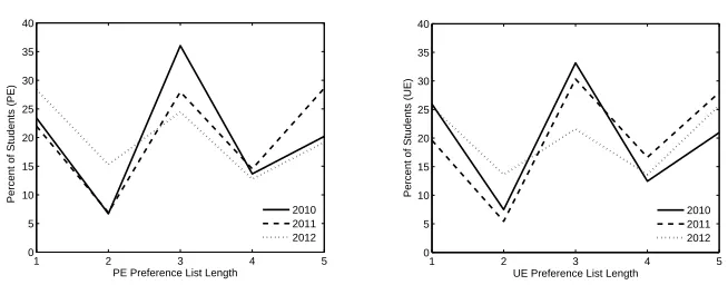 Figure 2. Distribution of the lengths of students’ PE and UE Preference Lists.
