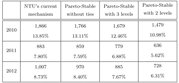 Table 3—Experimental Results I: Number of Unassigned Students for PE+UE