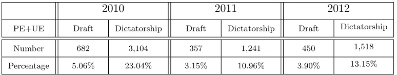 Table 6—Experimental Results II: Number of Unassigned Students for PE+UE