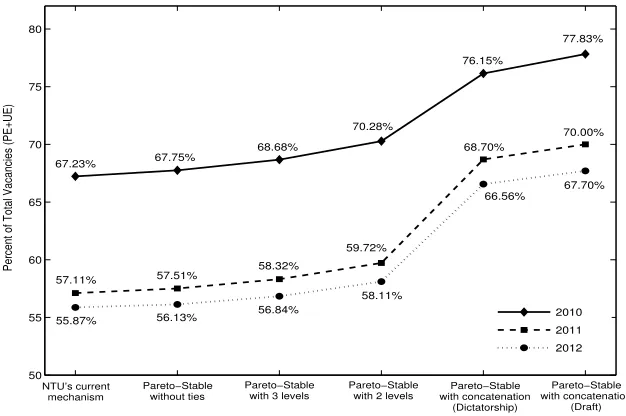 Figure 3. Summary of Simulation Results: Total Number of Allocations