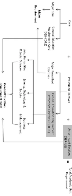 Figure A1. Curriculum Structure at NTU.
