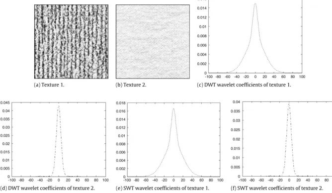Fig. 1. Textures and heavy-tailed distributions of different wavelet coefficients in subband HH1.