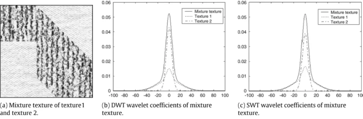 Fig. 2. Mixture texture and mixture heavy-tailed distributions of two different wavelet coefficients in subband HH1.