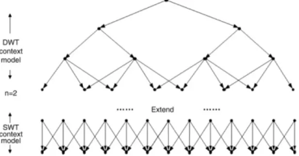 Fig. 5. 1D analog to the mixture context model. Each black node denotes a wavelet coefficient, arrow denotes dependency.