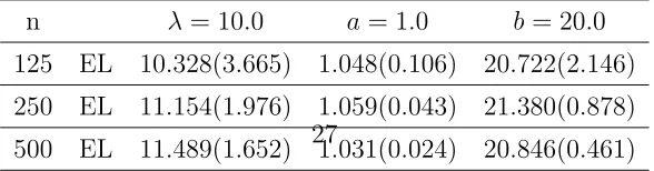 Table 1: Empirical averages and their standard errors (in parentheses) of the maximum(MLE) or approximate maximum (AMLE) likelihood estimates and the proposed empir-ical likelihood estimates (EL) under the four univariate models.