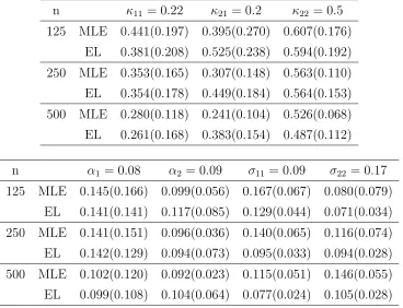 Table 2: Empirical averages and their standard errors (in parentheses) of the maximum(MLE) likelihood estimates and the proposed empirical likelihood estimates (EL) underthe Bivariate OU model.