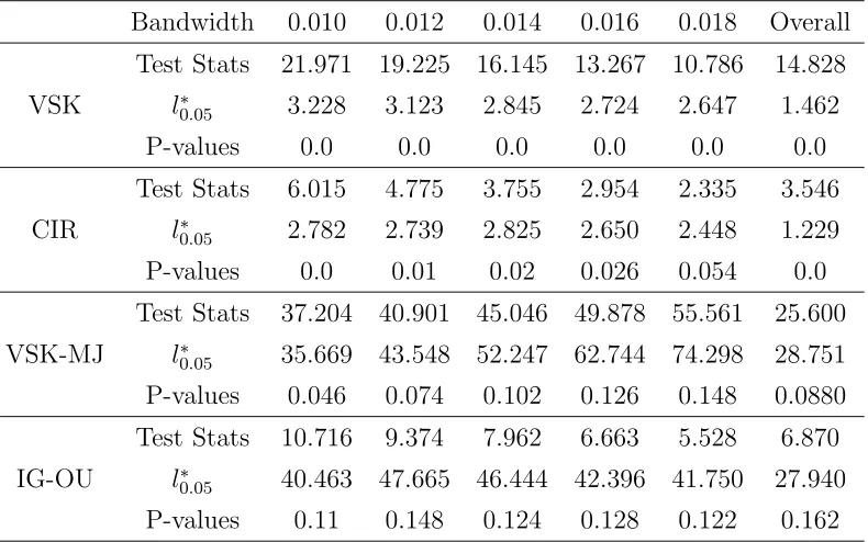Table 6: P-values for the 3-month T-bill Data