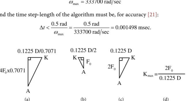 Figure 4(b) and Figure 5(b), the stiffness of the above two cases can be deter-