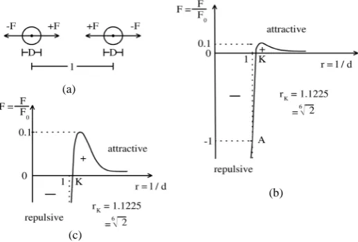 Figure 4. (a) Perpendicular distance pulsive force F between particle and wall; (b) Repulsive part of a Lennard-Jones curve de-  of a particle from container wall and mutual re-scribing the function F ( ) 