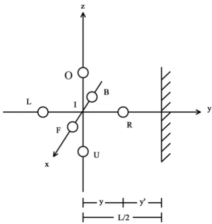 Figure 6. The particle R under consideration is moving on axis Iy. At right, it reaches up to impact with container wall