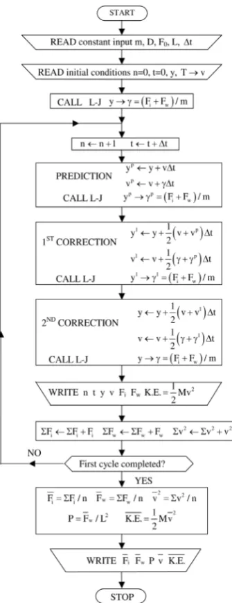 Figure 7. Flow-chart of the proposed step-by-step time integration algorithm. 