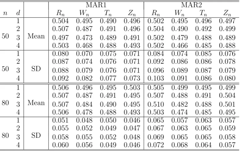 Table 2: Empirical sizes (×the two sampleadjusted Mann-Whitney tests based on102) of the proposed nonparametrically and semiparametrically Wn, Tn (propensity function) and Zn (working linearfunction), the tests based on the covariate adjusted Rn and t˜n an