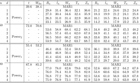 Table 4: Empirical powers (×the two sampleadjusted Mann-Whitney tests based on102) the proposed nonparametrically and semiparametrically Wn, Tn (propensity function) and Zn (working linearfunction), the tests based on the covariate adjusted Rn and t˜n and 