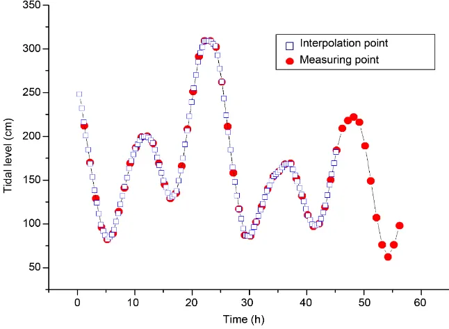 Figure 2. Tidal data and interpolation results. 