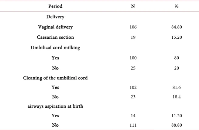 Table 4. Distribution according to delivery. 