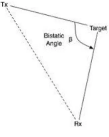Fig 1. Bistatic Angle - β. 
