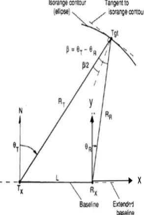 Table 1: Radar Transmitter Parameters 