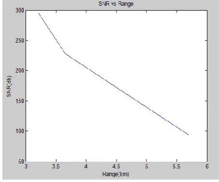 Fig 3. Simulation Result 
