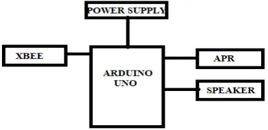 Fig 1 Field Unit Block Diagram 