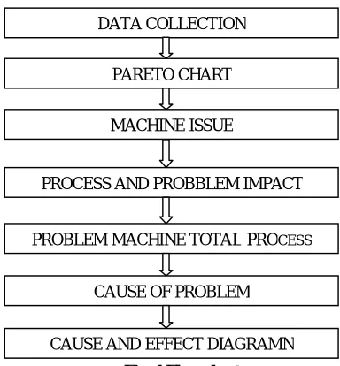 Table 1 refers to the number of rejections in each machine for various months. From this we find the machine with the highest amount of rejections and then we correct it