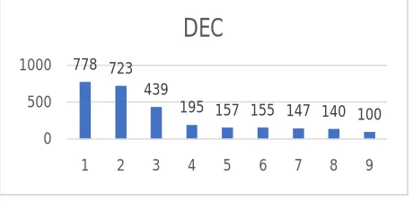 Fig. 2 Pareto Graph  