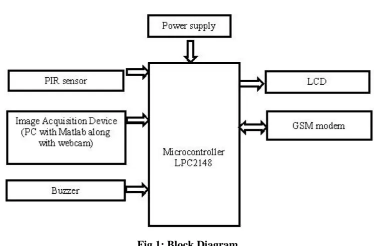 Fig 1: Block Diagram 
