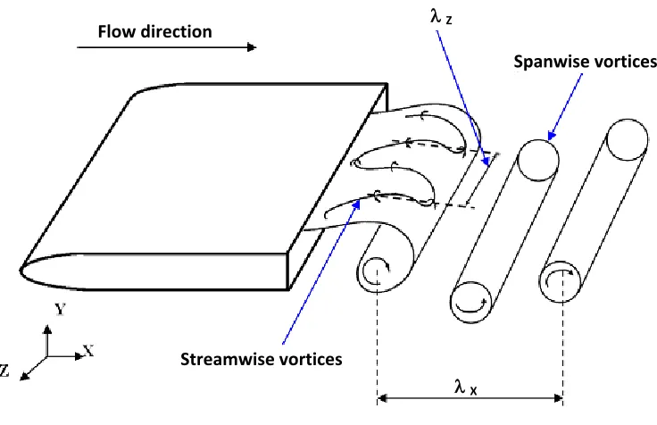 Figure 1-2 Schematic of dominant near wake instabilities 