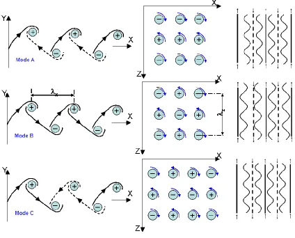 Figure 1-3 Description of Mode-A, Mode-B and Mode-C structures in XY and XZ planes (arrows indicate the vorticity direction) 