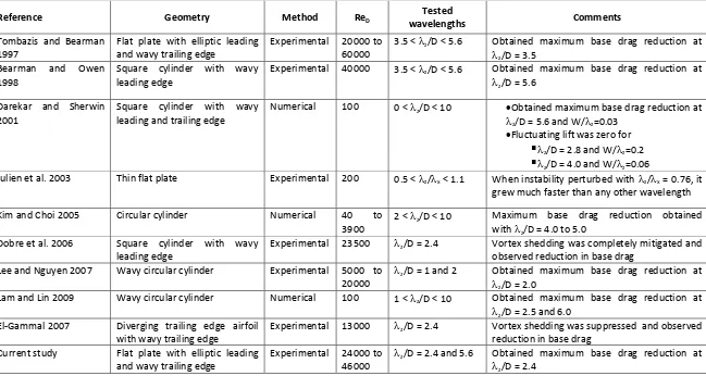 Table 1.1 Summary of the application of wavy leading and/or trailing edges used for wake control 