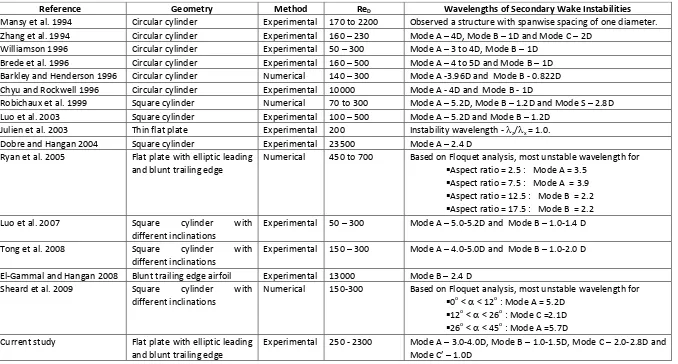 Table 1.2  Summary of the near wake studies on different wake generators 