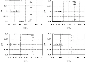 Figure 2-2 Mean streamwise velocity at the centre line of the water tunnel at different downstream locations (Sarathi 2009) 