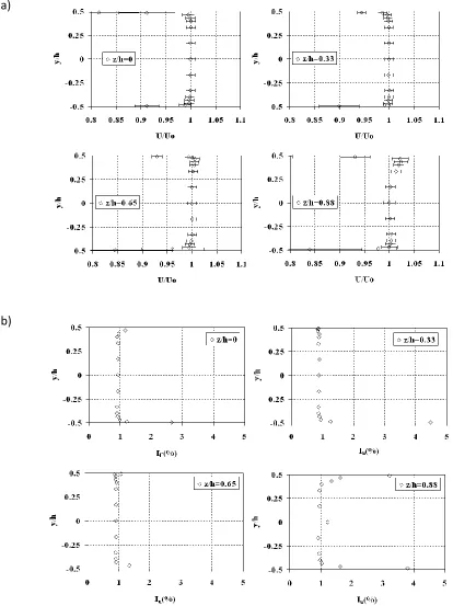 Figure 2-3 Variation of (a)mean streamwise velocity and (b) turbulence intensity at different spanwise locations at X/h = 0.33  (Sarathi 2009) 